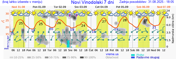 Vreme 7 dni