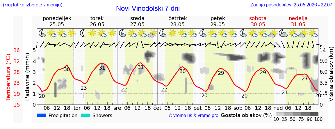 Wetter 7 Tage