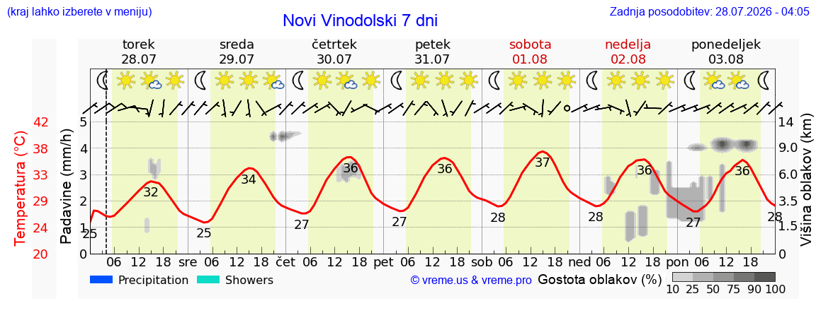 Vreme 7 dni