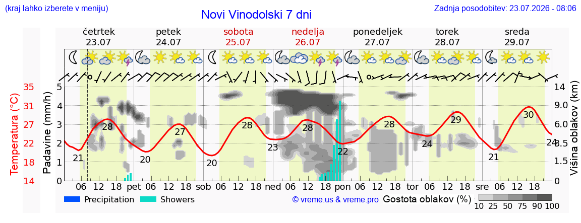 Vreme 7 dni