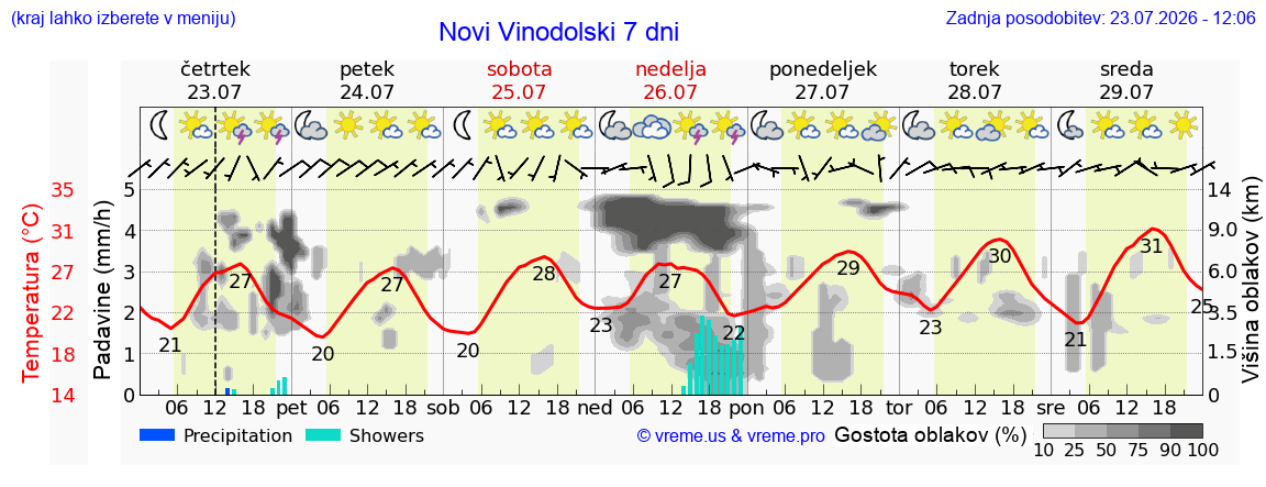 Vreme 7 dni