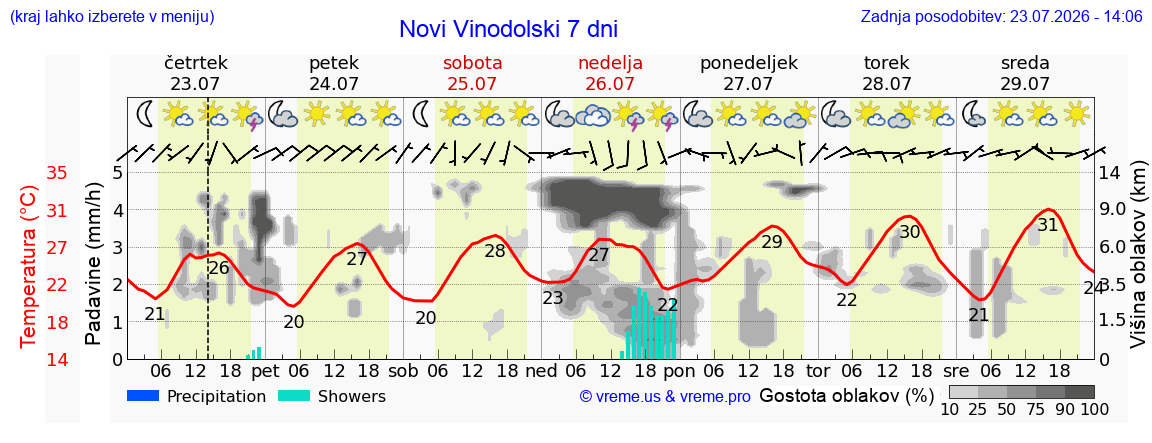 Vreme 7 dni