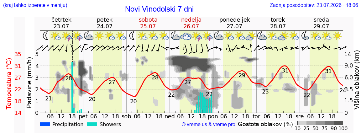 Vreme 7 dni