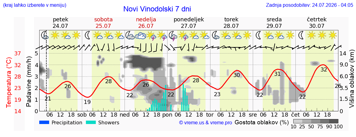 Vreme 7 dni