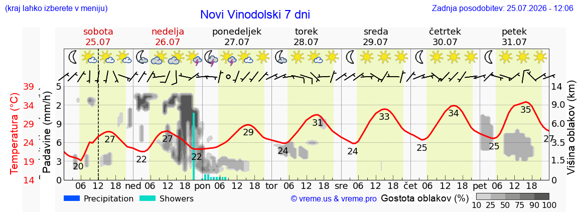 Wetter 7 Tage