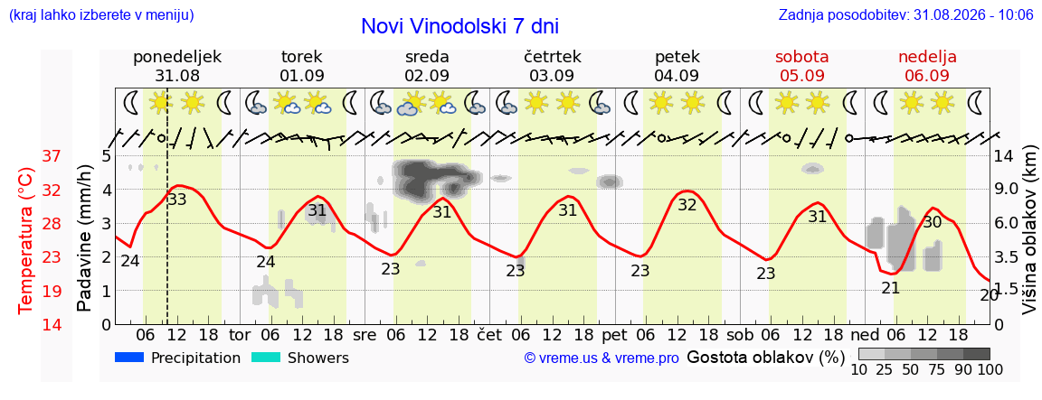 Vreme 7 dni