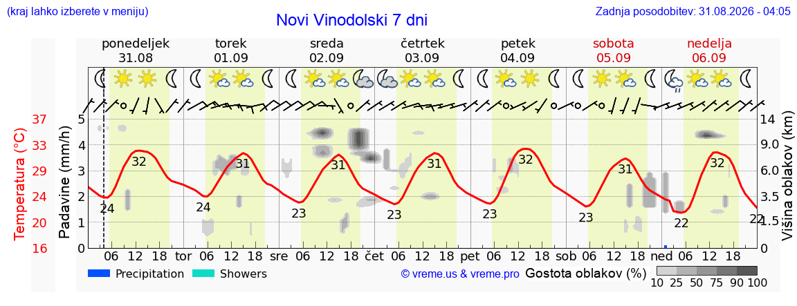 Vreme 7 dni