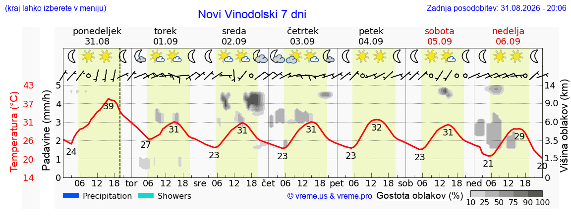 Vreme 7 dni
