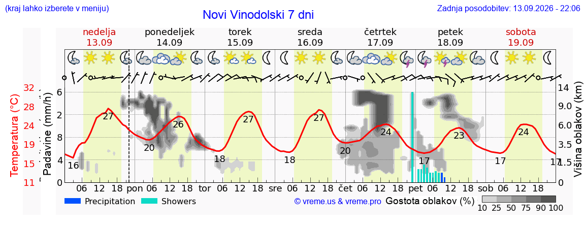 Wetter 7 Tage