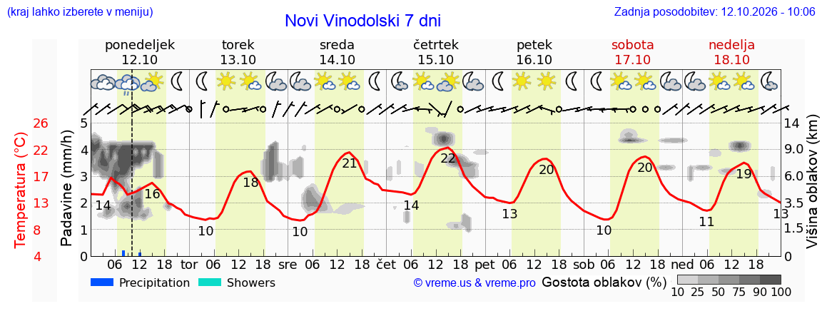 Wetter 7 Tage