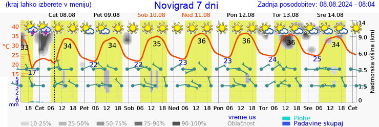 Vreme 7 dni