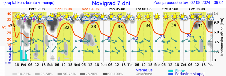 Vreme 7 dni