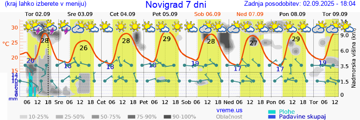 Vreme 7 dni