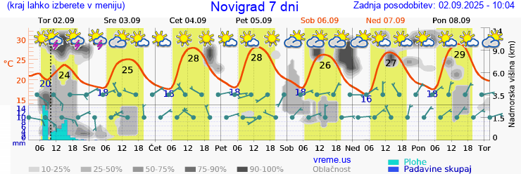 Vreme 7 dni