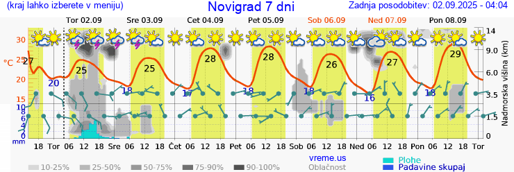Vreme 7 dni