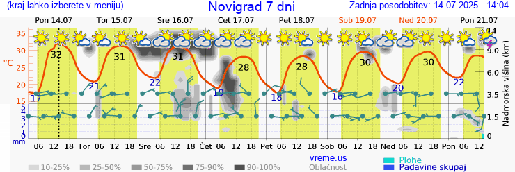 Vreme 7 dni