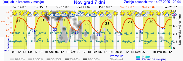 Vreme 7 dni