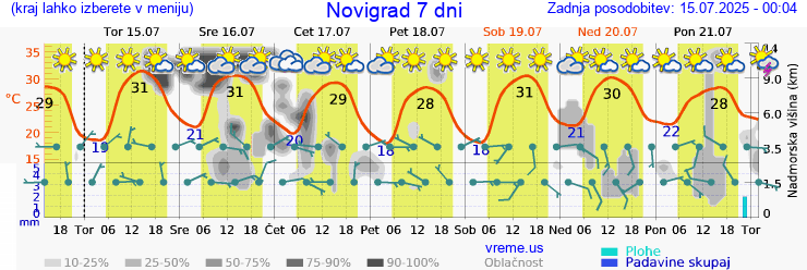 Vreme 7 dni