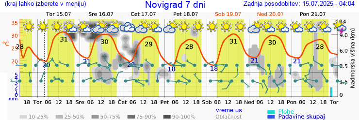 Vreme 7 dni