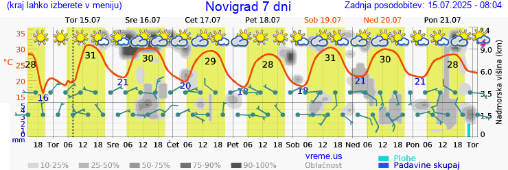 Vreme 7 dni