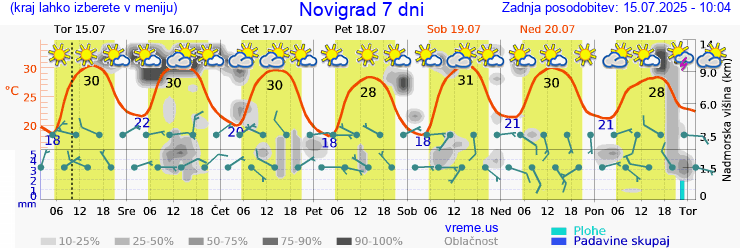 Vreme 7 dni