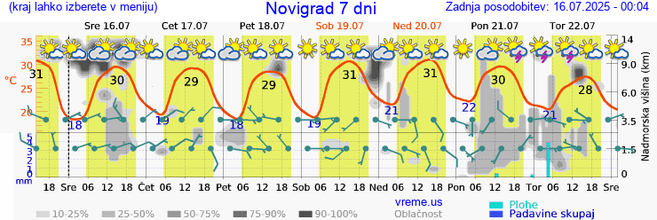 Vreme 7 dni