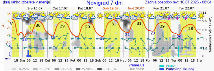Vreme 7 dni