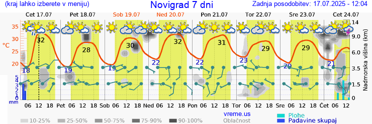 Vreme 7 dni