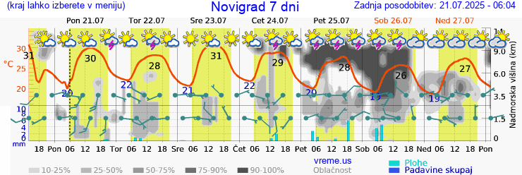 Vreme 7 dni