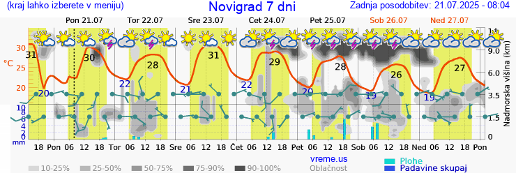Vreme 7 dni