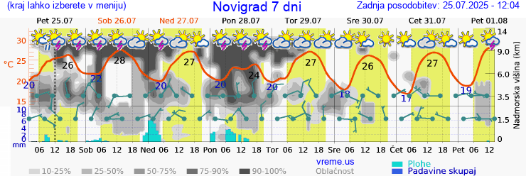 Vreme 7 dni