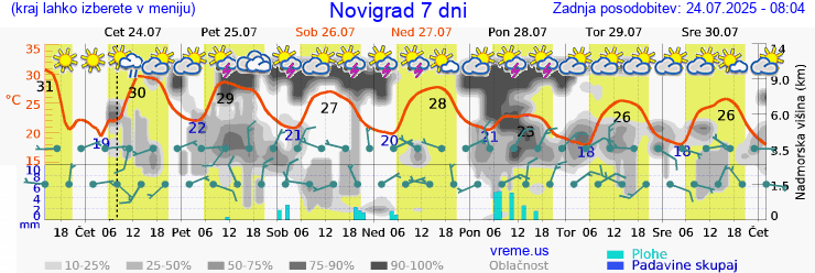 Vreme 7 dni