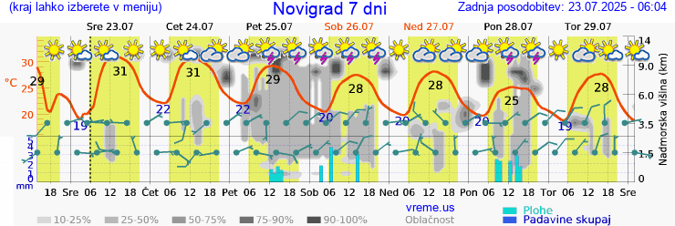Vreme 7 dni