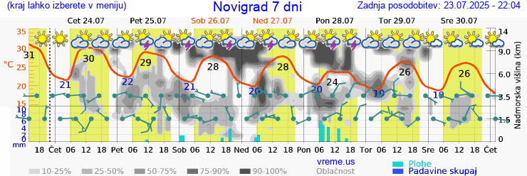 Vreme 7 dni