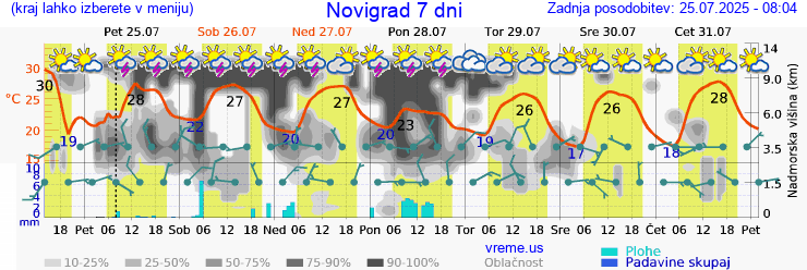 Vreme 7 dni