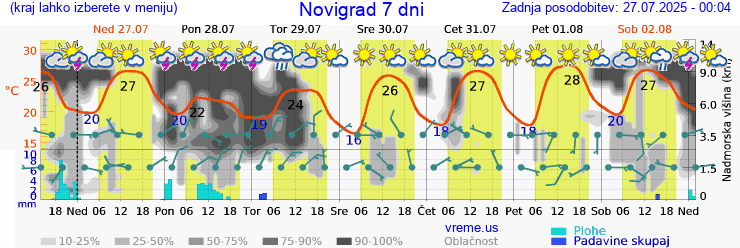 Vreme 7 dni