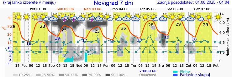 Vreme 7 dni