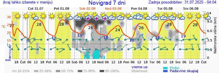 Vreme 7 dni