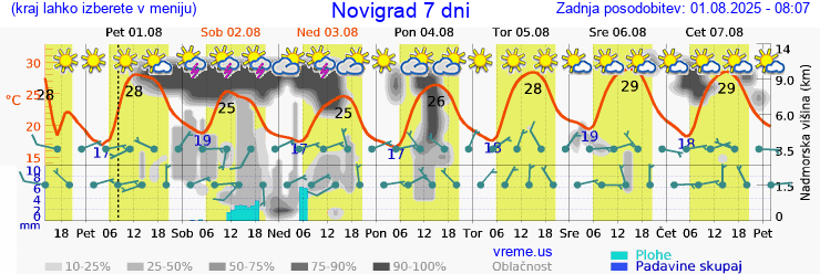 Vreme 7 dni