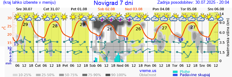 Vreme 7 dni