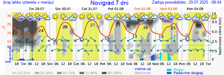 Vreme 7 dni