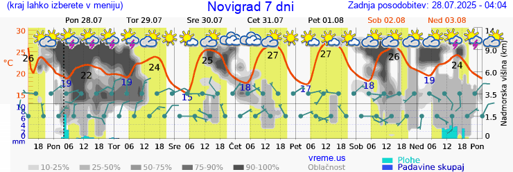 Vreme 7 dni