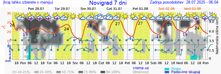 Vreme 7 dni