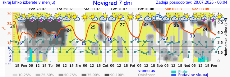 Vreme 7 dni