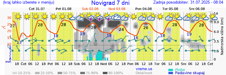 Vreme 7 dni