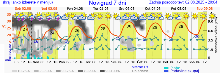 Vreme 7 dni