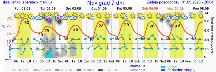 Vreme 7 dni