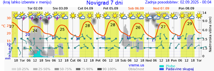 Vreme 7 dni