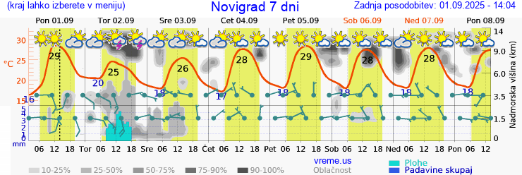 Vreme 7 dni