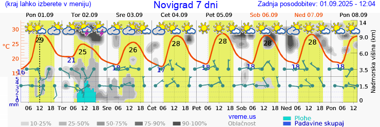 Vreme 7 dni
